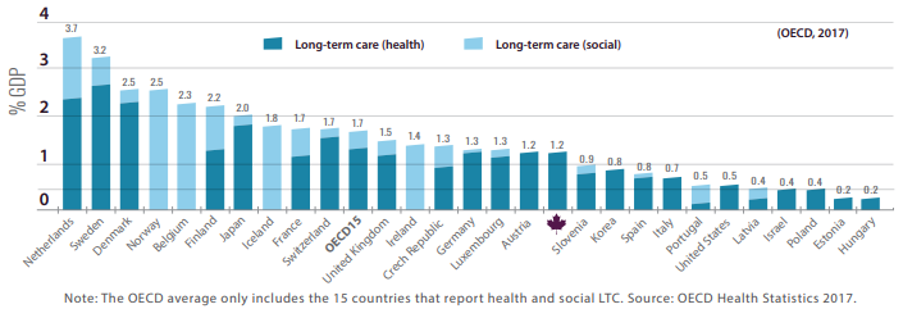 Figure 1: Long-Term Care Expenditure (health and social components) by Government and Compulsory Insurance Schemes, as a Share of GPD, 2015 (or nearest year) Across OECD Nations (Cited in Sinha et al., 2019 pg 39)